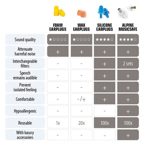 Alpine MusicSafe - zatyczki, stopery muzyczne